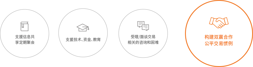 支援信息共享定期聚会 + 支援技术、资金、教育 + 受理/面谈交易相关的咨询和困难 => 构建双赢合作公平交易惯例