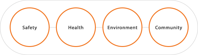 안전(SAFETY), 보건(HEALTH), 환경(ENVIRONMENT), 지역사회(COMMUNITY)