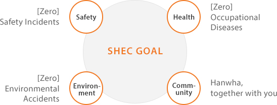 SHEC GOAL: Safety(Safety Incidents 'Zero'), Health(Occupational Diseases 'Zero'), Environment(Environmental Accidents 'Zero'), Community(Hanwha, together with you)