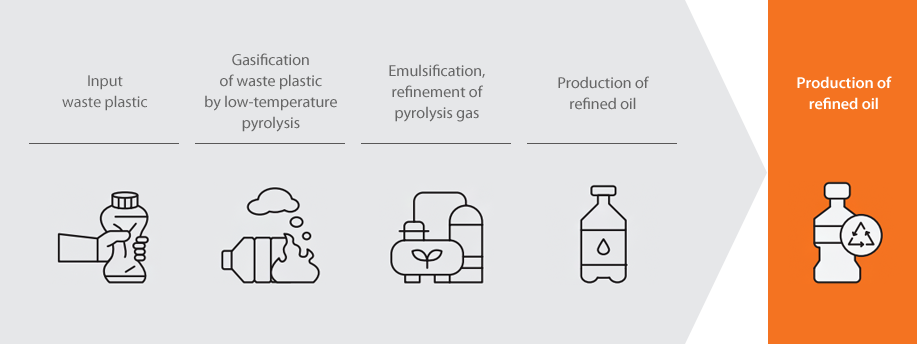 Input waste plastic/Gasification of waste plastic by low-temperature pyrolysis/Emulsification, refinement of pyrolysis gas/Production of refined oil = Production of refined oil