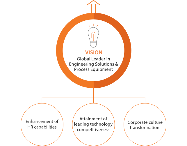 Internalization of the core technology -> VISION Automation Engineering Solution and Service Provider <- Establishment of the global customer response system
Expansion of the high value business areas + Strengthening of technical competitiveness +  Provision of the turnkey solutions and expansion of the global market