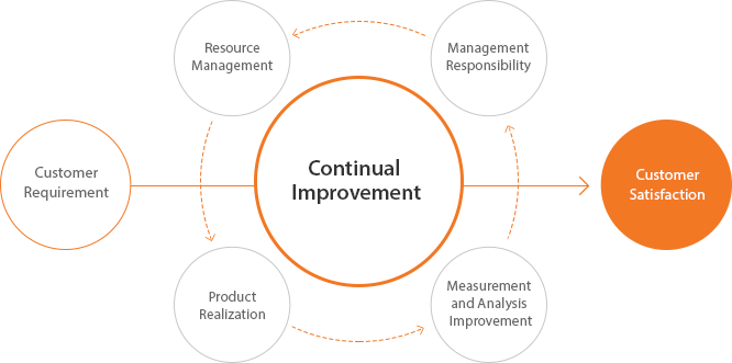 customer requirement ->(resource management, product realization, measurement and analysis improvement, management responsibility) continual improvement ->customer satisfaction