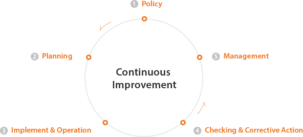 [Continual Improvement] 1.Policy 2.Planning 3.Implement & Operation 4.Checking & Corrective action 5.  