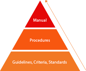 Guidelines, Criteria, Standards > Procedures > Manual