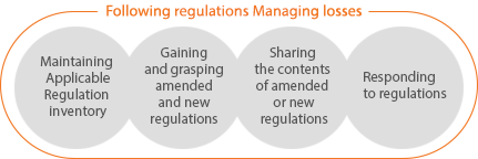 Maintaining Applicable Regulation inventory > Gaining and grasping amended and new regulations > Sharing the contents of amended or new regulations > Responding to regulations => Following regulations Managing losses