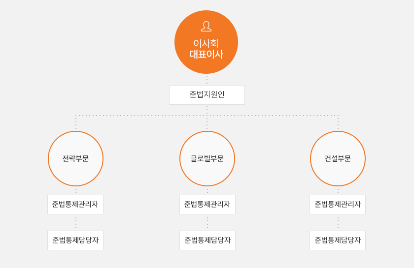 조직의 개관 설명 이미지 : 이사회 대표이사 -> 준법지원인 -> 재경본부, 방산부문, 글로벌부문, 모멘텀부문 -> 준법통제관리자 -> 준법통제담당자