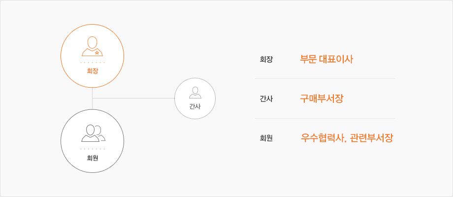 회장: 각 부문 대표이사, 간사: 구매부서장, 회원: 우수협력사, 관련부서장