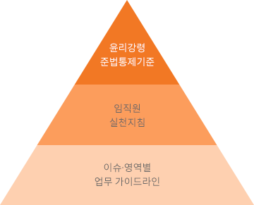 윤리강령 준법통제기준 - 임직원 실천지침 - 임직원 실천지침