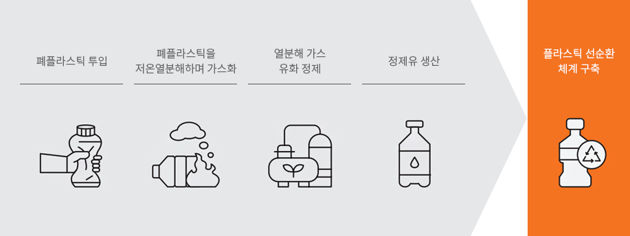 폐플라스틱 투입/폐플라스틱을 저온열분해하며 가스화/열분해 가스 유화 정제/정제유 생산 = 플라스틱 선순환 체계 구축