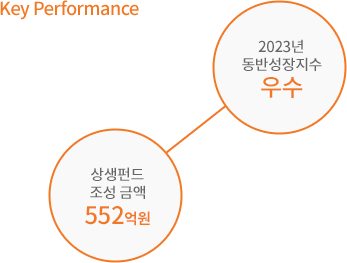 Key Performance: 2020년 동반성장지수 우수 & 상생펀드 조성 금액 480억원