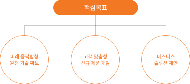 핵심목표. 미래 융복합형 원천 기술 확보, 고객 맞춤형 신규 제품 개발, 비즈니스 솔루션 제안