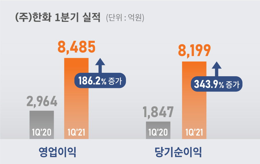 ㈜한화 연결기준 1분기 실적