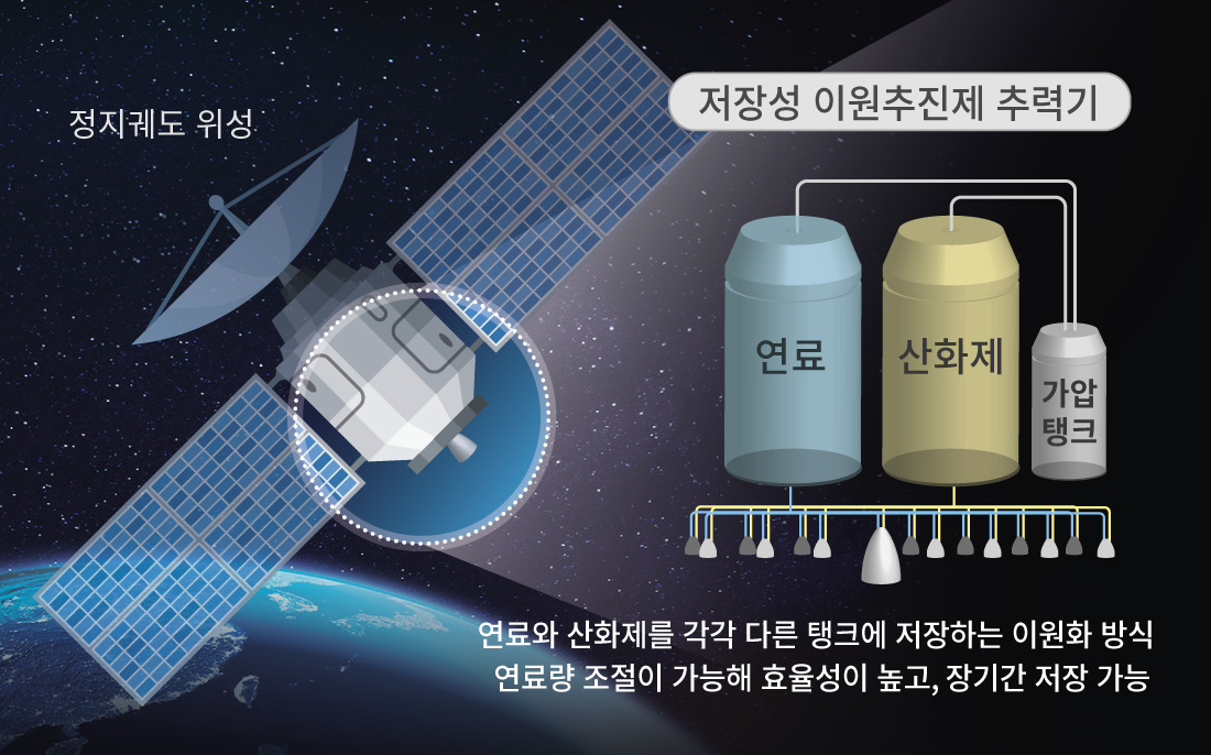 저장성이원추진제추력기
