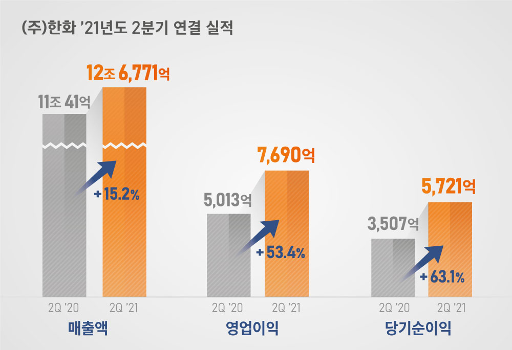 2분기잠정실적