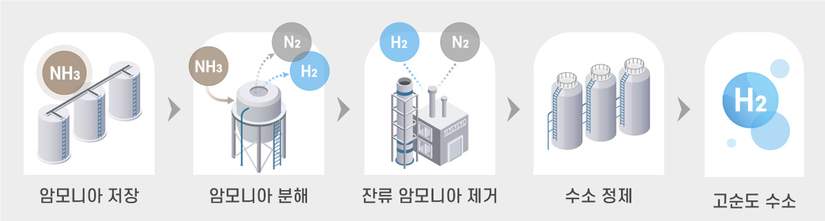 암모니아를 활용한 수소 생산 과정